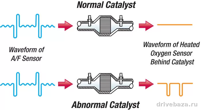 Ошибка P0420 на Toyota Camry, Corolla и RAV4: что это значит и почему появляется
