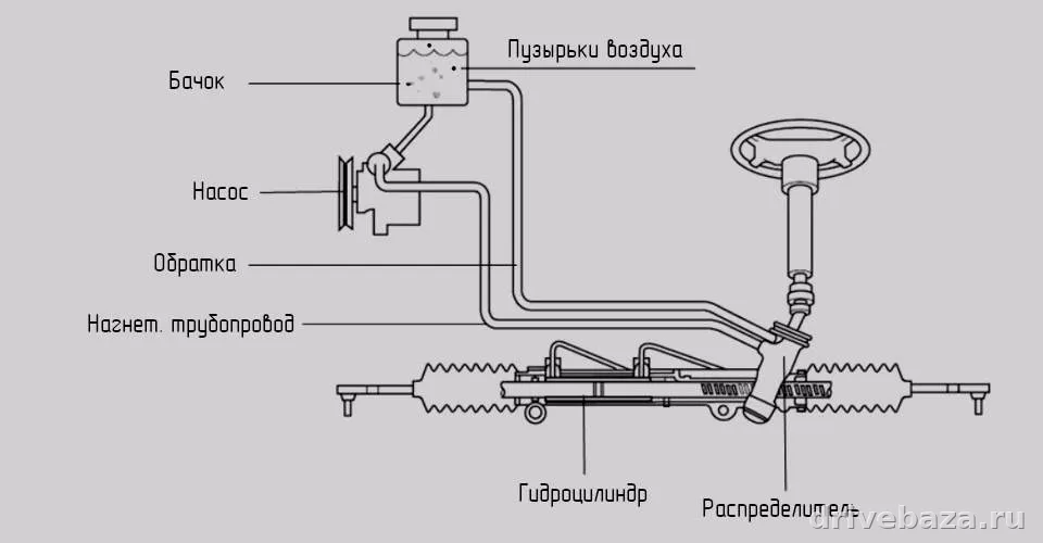 Почему скрипит или воет ГУР на холодную: причины, что проверить и когда уже нельзя тянуть